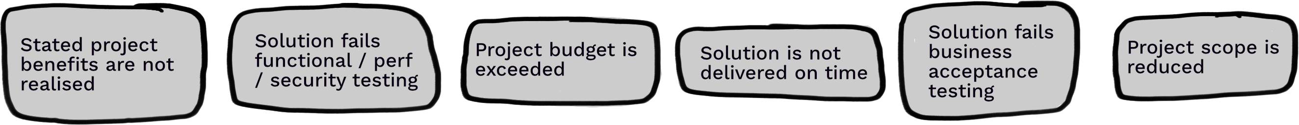 
There are 6 Big Undesirable Effects listed:
1. Stated project benefits are not realised
2. Solution fails business acceptance testing
3. Solution fails functional / perf / security testing
4. Solution is not delivered on time
5. Project budget is exceeded
6. Project scope is reduced