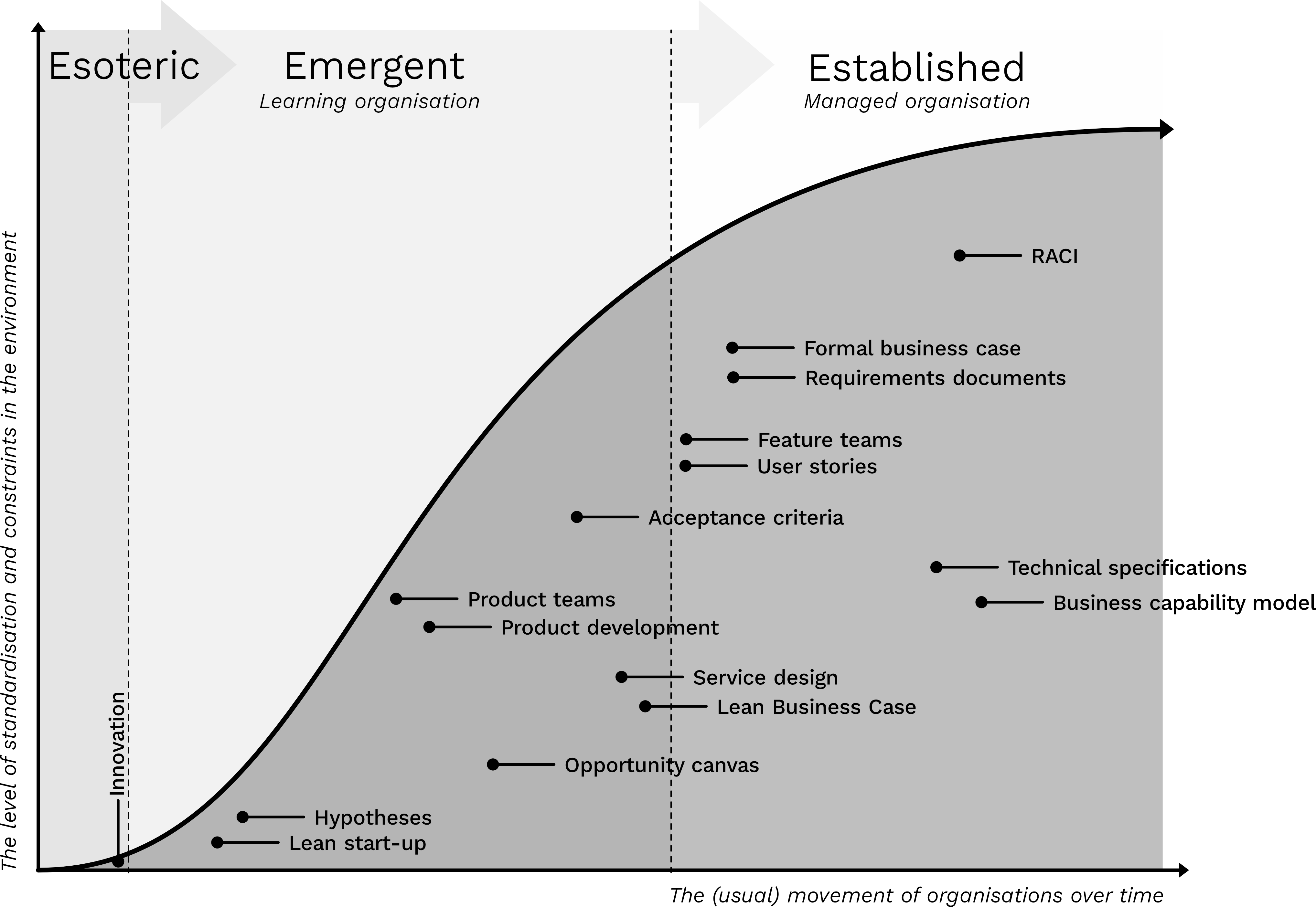 
The same diagram from earlier, but now with artefacts overlaid. On the left are items like hypothesis and product development. On the right are things like RACI and technical specs.
