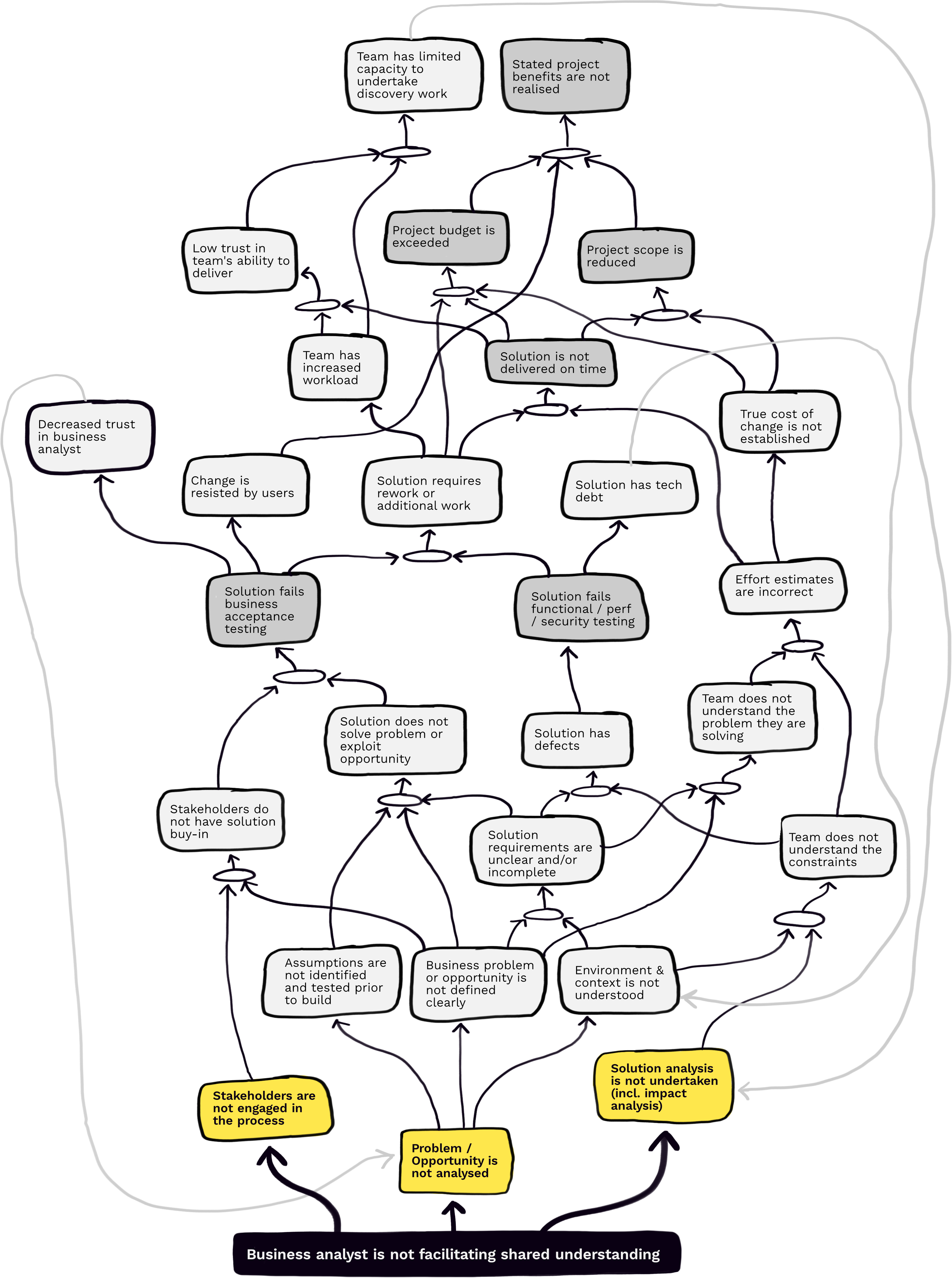 
All the logic of the previous map, plus the following statements:
IF Business analyst is not facilitating shared understanding, 
THEN Stakeholders are not engaged in the process,
AND Problem / opportunity is not analysed,
AND Solution analysis is not undertaken.