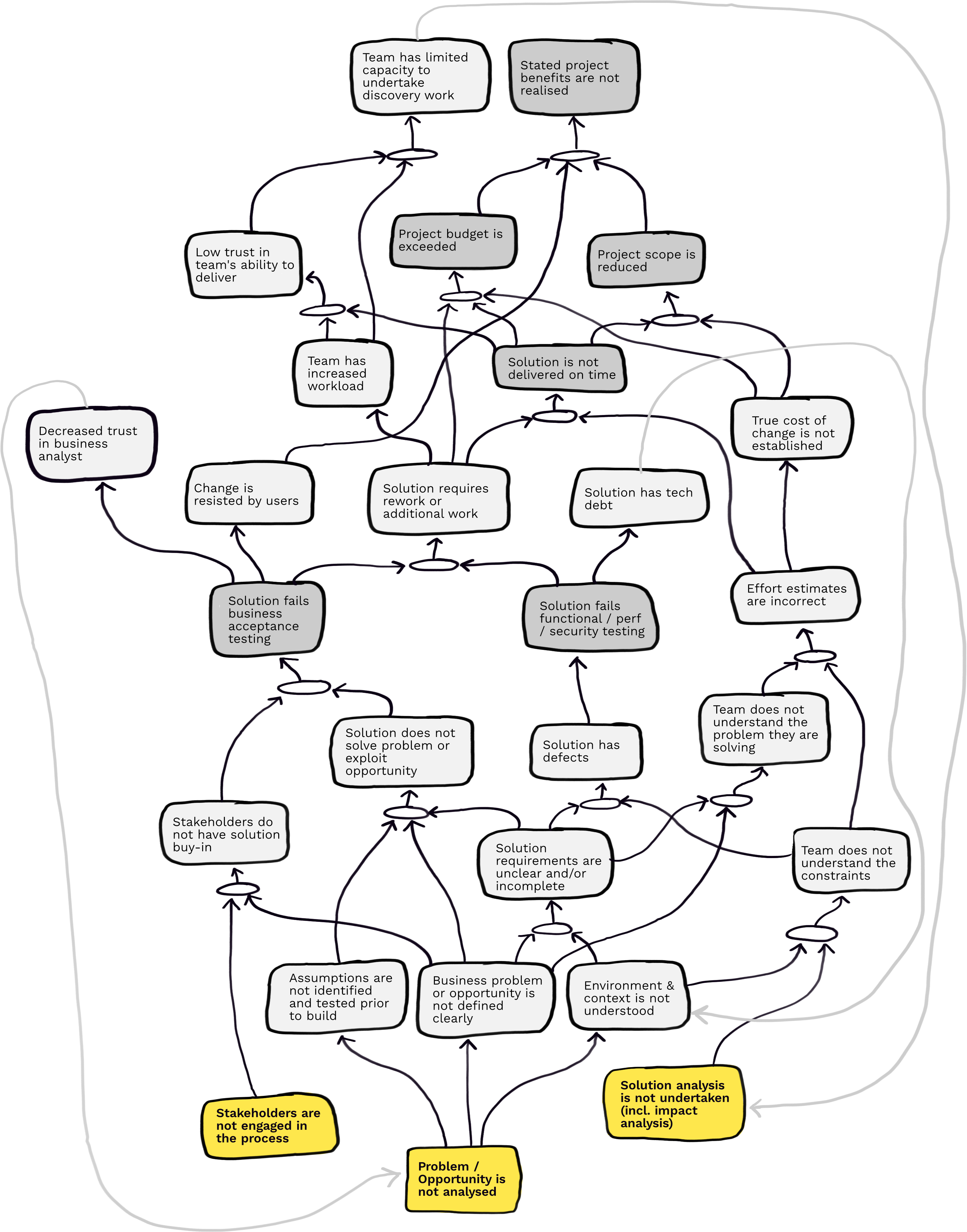 
IF Problem / opportunity analysis is not undertaken, THEN Assumptions are not identified and tested prior to build, and
Business problem / opportunity is not clarified, and Environment is not understood. 
IF Stakeholders are not engaged in the process AND Business problem / opportunity is not clarified, THEN 
Stakeholders do not have solution buy-in.
IF business problem / opportunity is not clarified, AND Environment is not understood, THEN Unclear / incomplete requirements.
IF Unclear / incomplete requirements, AND business problem / opportunity is not clarified, AND Assumptions are not identified and tested prior to build,
THEN Solution does not solve business problem.
IF Solution does not solve business problem, AND Stakeholders do not have solution buy-in, THEN The solution fails business acceptance testing.
IF Unclear / incomplete requirements, AND Solution analysis is not undertaken, THEN Solution has defects.
IF Solution has defects, THEN Solution fails functional testing.
IF Solution fails functional testing, then Solution has tech-debt.
IF Solution fails functional testing, AND The solution fails business acceptance testing, THEN Solution requires rework.
IF The solution fails business acceptance testing THEN change is resisted AND Decreased trust in BA.
IF Decreased trust in BA, THEN Problem opportunity analysis is not undertaken.
IF Unclear / incomplete requirements, AND Solution analysis is not undertaken, THEN Team does not understand the what problem they are solving and what the constraints are.
IF Team does not understand the what problem they are solving and what the constraints are, THEN Effort estimates are incorrect  
IF Effort estimates are incorrect, THEN True cost of solution is not established.
IF Effort estimates are incorrect, AND Solution requires rework, THEN Solution is not delivered on time.
IF Solution requires rework, THEN Team has increased work load.
IF Team has increased work load, AND Solution is not delivered on time, THEN Decreased trust in delivery team's ability  
IF Decreased trust in delivery team's ability, AND Team has increased work load, THEN Team has decreased ability to undertake discover work.
IF Team has decreased ability to undertake discover work, THEN Solution analysis not undertaken.
IF Solution is not delivered on time, AND Solution requires rework, THEN Project budget is exceeded.
IF Solution is not delivered on time, AND True cost of solution is not established, THEN Project scope is reduced.
IF Project scope is reduced, AND Change is resisted by users, AND Project budget is exceeded, THEN Stated Project benefits are not realised.
