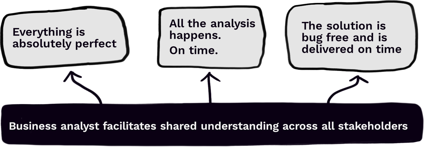 
IF Business analyst facilitates shared understanding, 
THEN Everything is absolutely perfect,
AND All the analysis happens. On time.
AND The solution is bug free and is delivered on time!