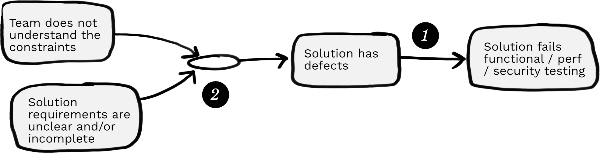 
A diagram with 4 boxes titled 'team does not understand the constraints',
Solution requirements are unclear and/or incomplete', 'solution has defects',
and 'Solution fails functional / perf / security testing'.
The first two boxes are joined by a circle, and they both point to the 'Solution 
has defects' box which in turn has an arrow pointed to the last box.
