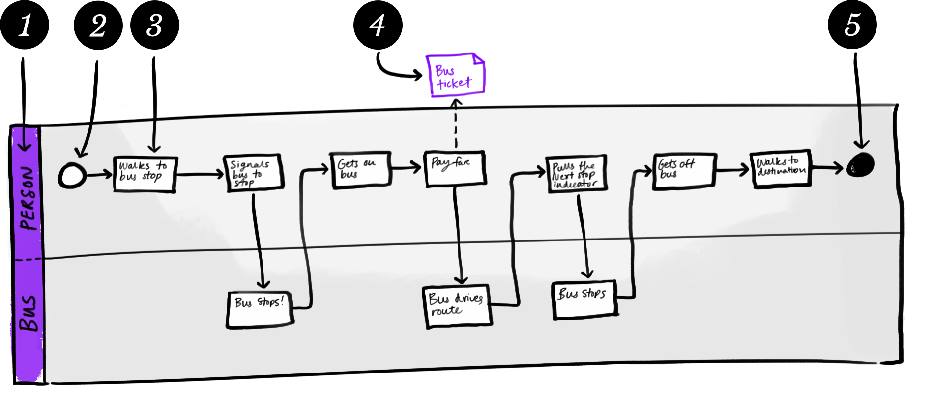 The Process Model includes swim lanes (rows). For example, a bus trip might have a Person (rider) row and a Bus row. Starting from the left, we list the processes ('Walks to bus stop' or 'Bus stops!') for each individual process, connected by arrows.