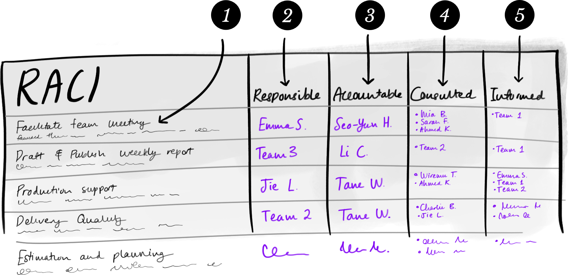 The RACI has a column listing activities, then four columns for Responsible, Accountable, Consulted, and Informed listing the names of people with that association to that activity.