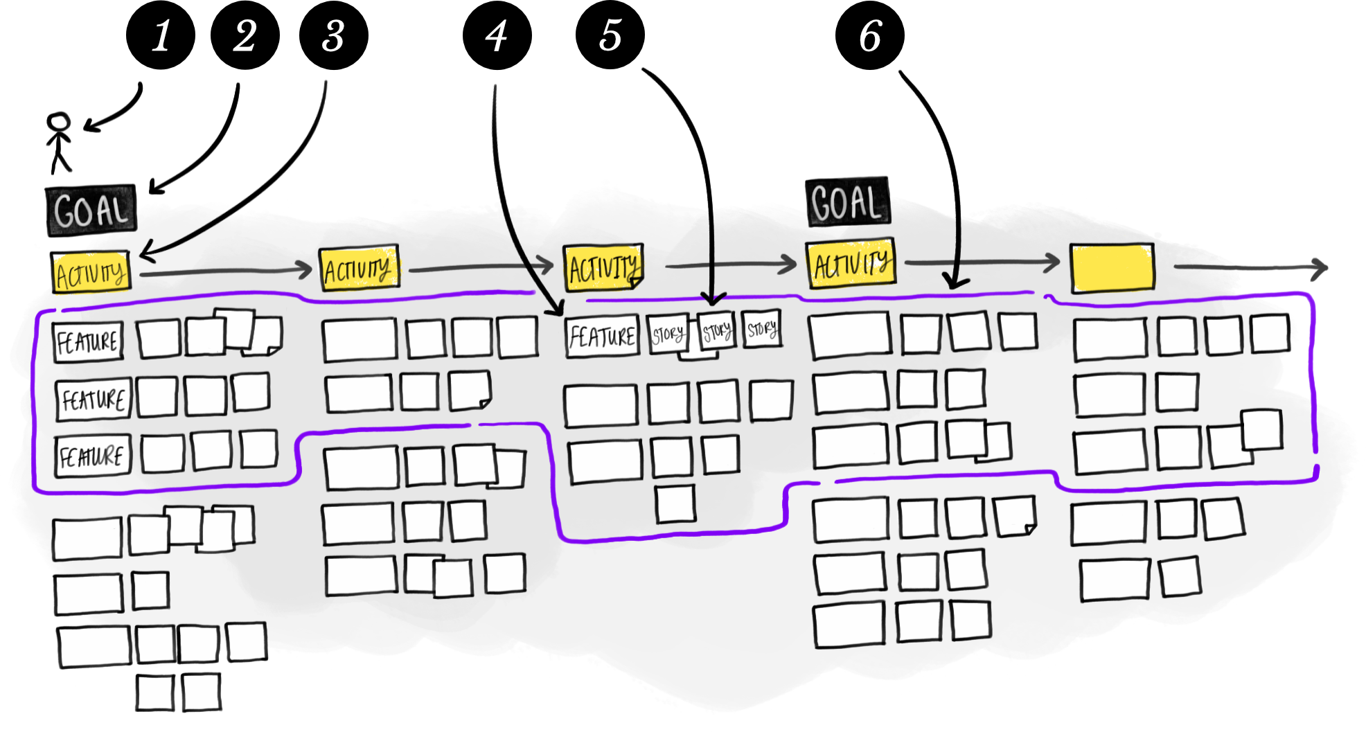 The Story Map has columns representing successive goals. Goals are further divided into columns for activities. Then activitis have rows, each a feature with associated User Stories.