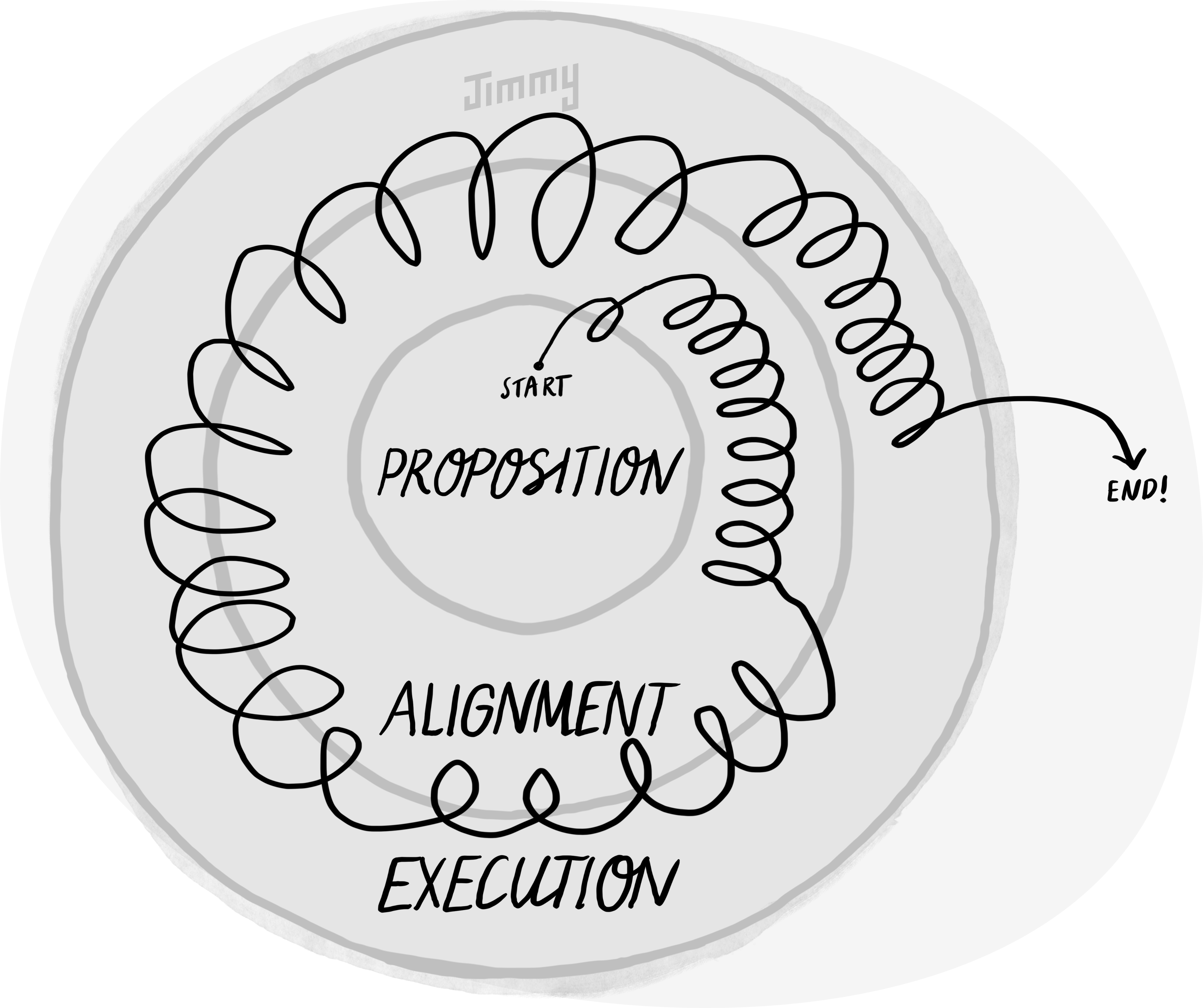 
The project model (from earlier) with a squiggly line showing progress towards execution.
the line wiggles between alignment and execution a lot.
